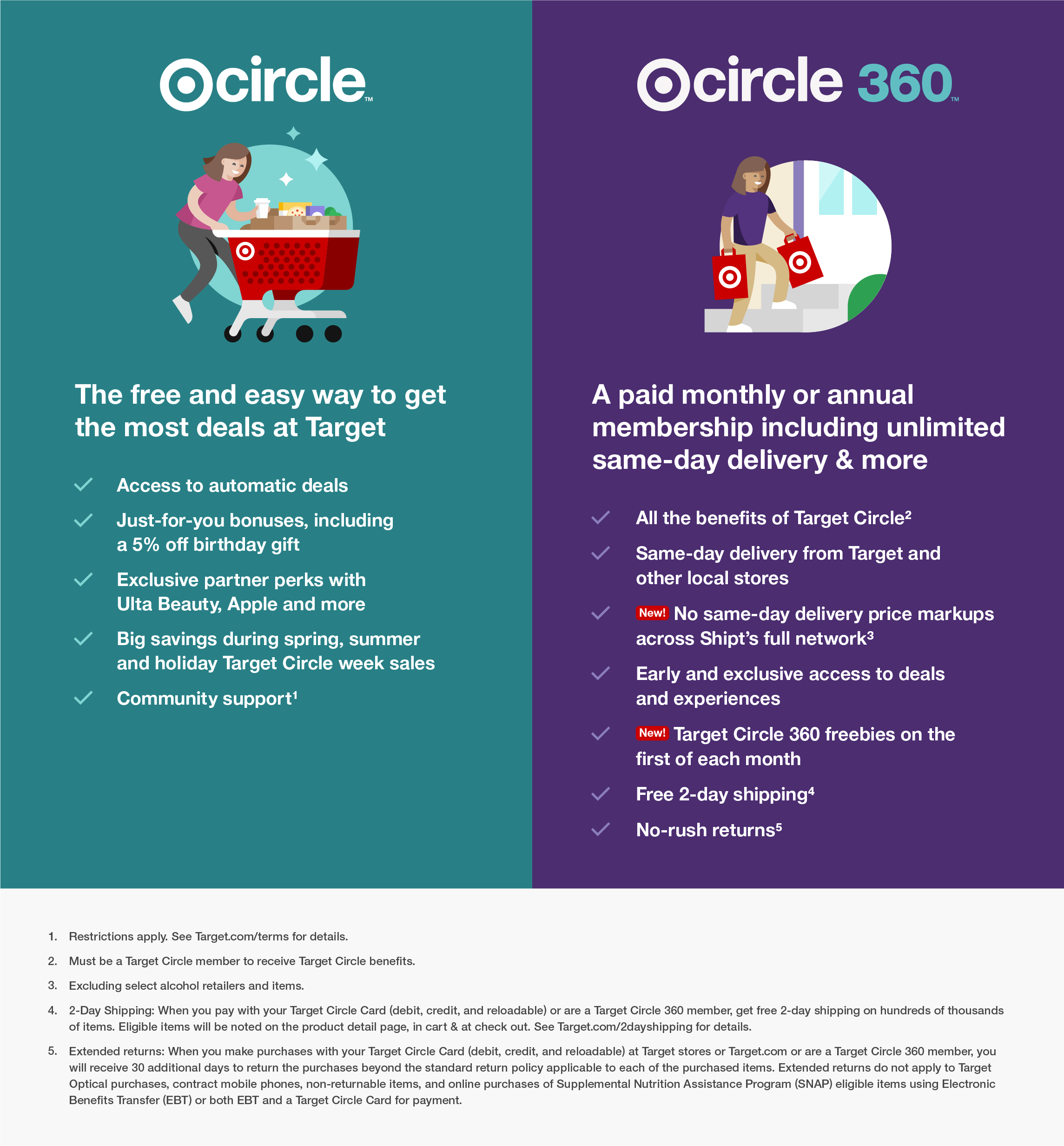 A two-column infographic comparing Target Circle and Target Circle 360.